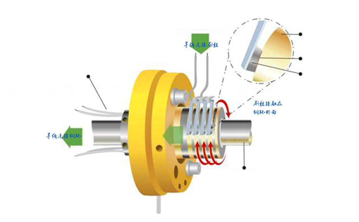 滑環(huán)的工作原理是怎樣的？